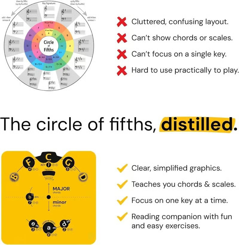 🔥 Ultimo giorno di sconto del 50% – Set di ruote teoriche musicali “Circle of Fifths” | Guida pratica ad accordi, tonalità e composizione di canzoni per musicisti🎹🎸💕